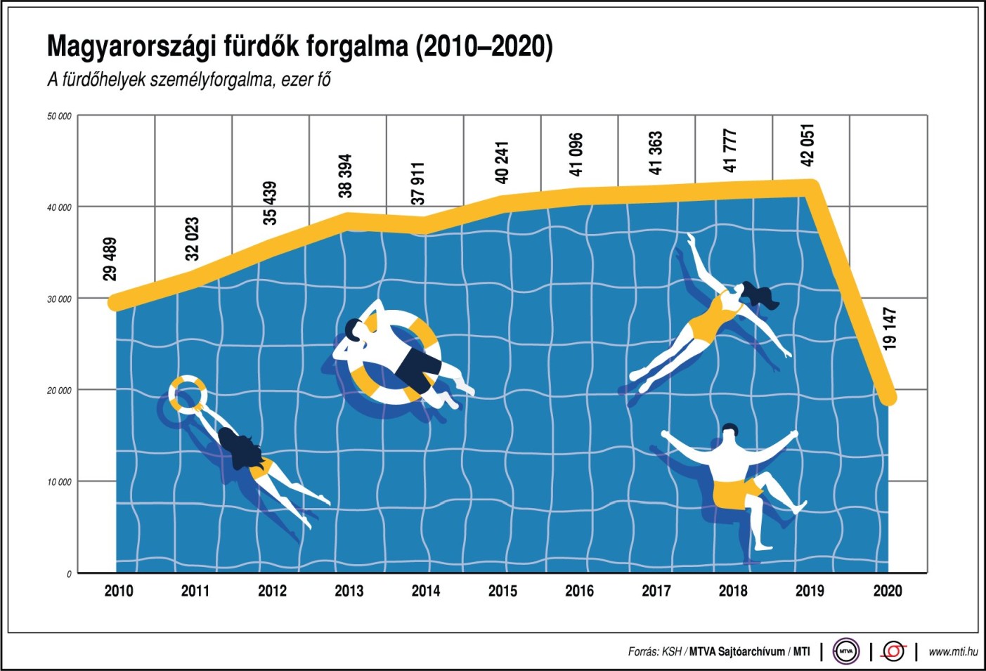 fürdők forgalma 2010-2020 infografika